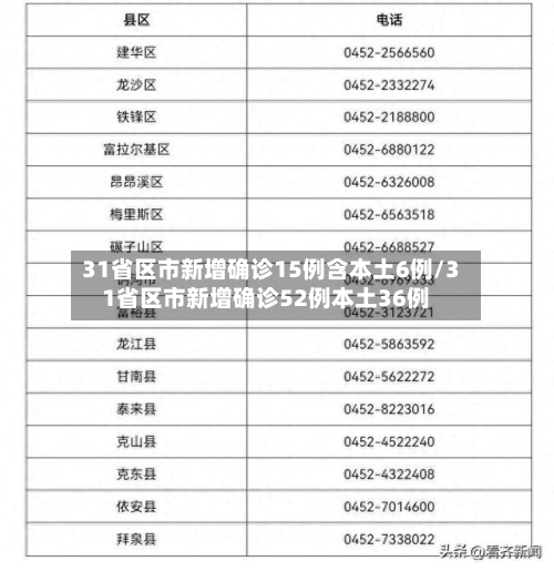31省区市新增确诊15例含本土6例/31省区市新增确诊52例本土36例