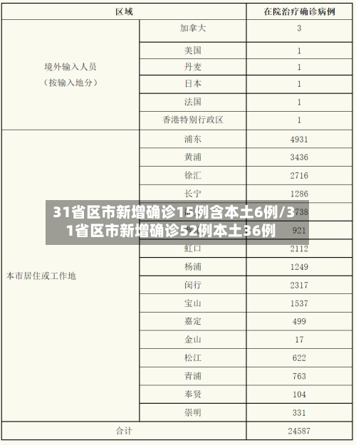 31省区市新增确诊15例含本土6例/31省区市新增确诊52例本土36例-第2张图片