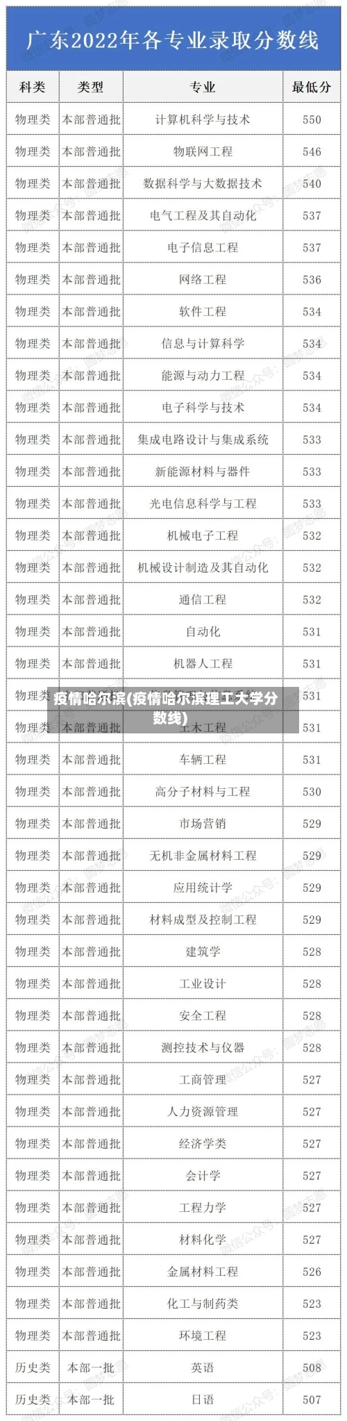 疫情哈尔滨(疫情哈尔滨理工大学分数线)