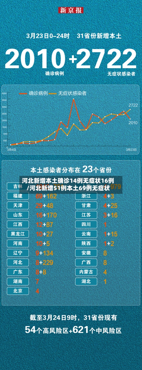 河北新增本土确诊14例无症状16例/河北新增51例本土69例无症状