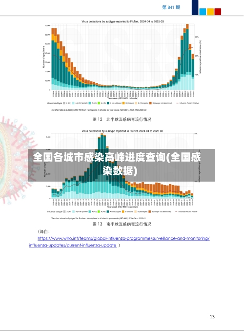 全国各城市感染高峰进度查询(全国感染数据)