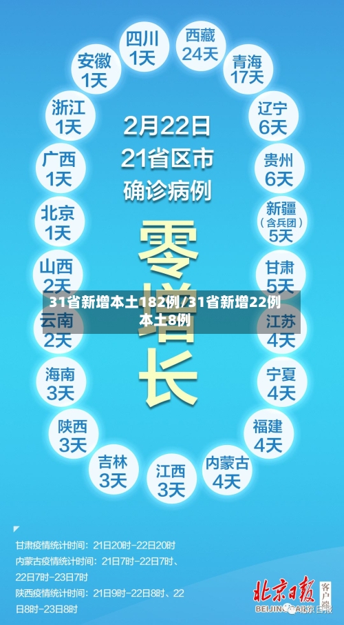 31省新增本土182例/31省新增22例本土8例