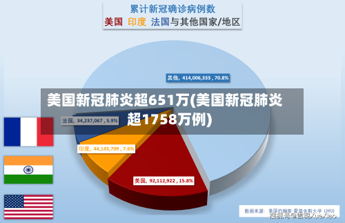 美国新冠肺炎超651万(美国新冠肺炎超1758万例)