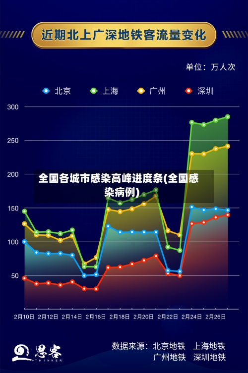 全国各城市感染高峰进度条(全国感染病例)-第2张图片