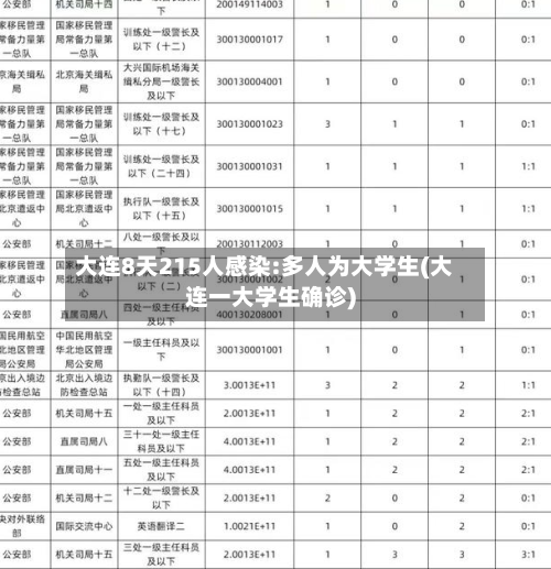 大连8天215人感染:多人为大学生(大连一大学生确诊)