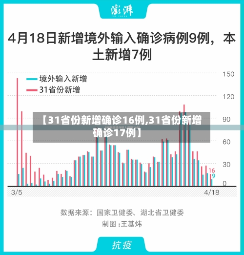 【31省份新增确诊16例,31省份新增确诊17例】