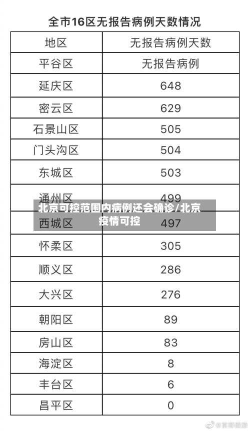 北京可控范围内病例还会确诊/北京疫情可控