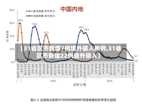 【31省区市新增7例境外输入病例,31省区市新增22例境外输入】