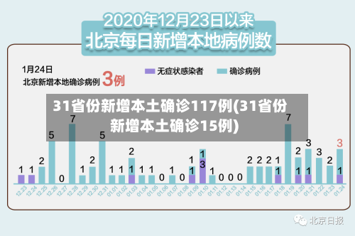 31省份新增本土确诊117例(31省份新增本土确诊15例)