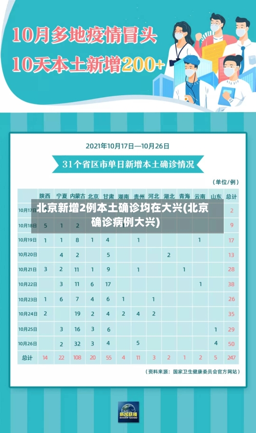 北京新增2例本土确诊均在大兴(北京确诊病例大兴)