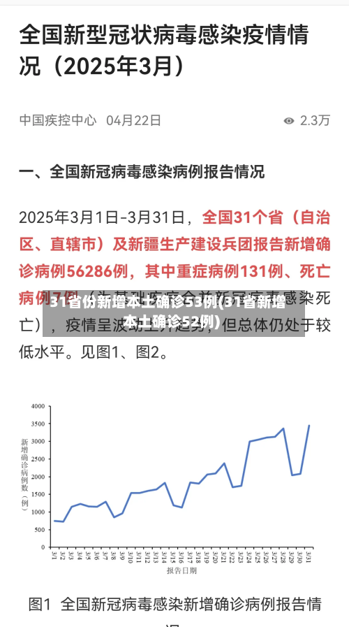 31省份新增本土确诊53例(31省新增本土确诊52例)