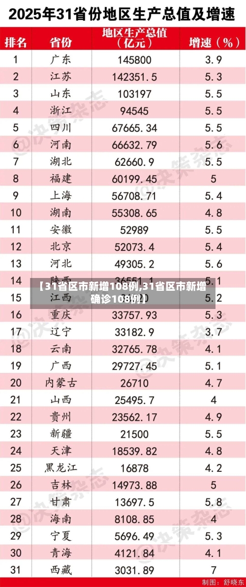 【31省区市新增108例,31省区市新增确诊108例】