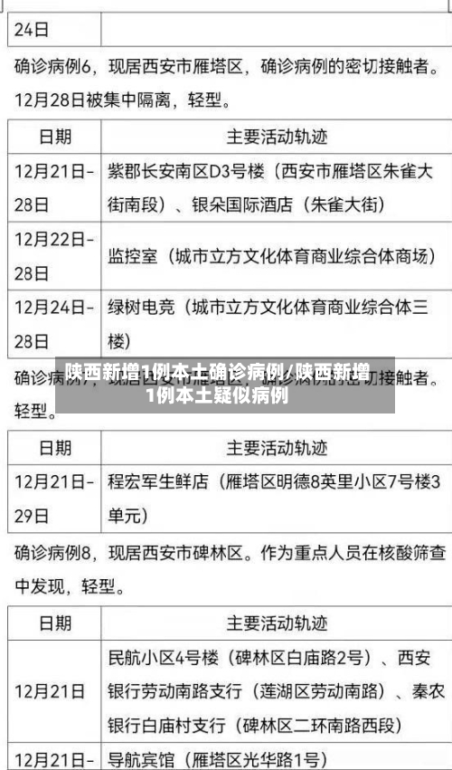 陕西新增1例本土确诊病例/陕西新增1例本土疑似病例