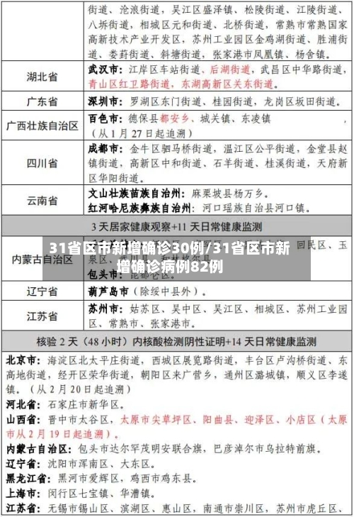 31省区市新增确诊30例/31省区市新增确诊病例82例