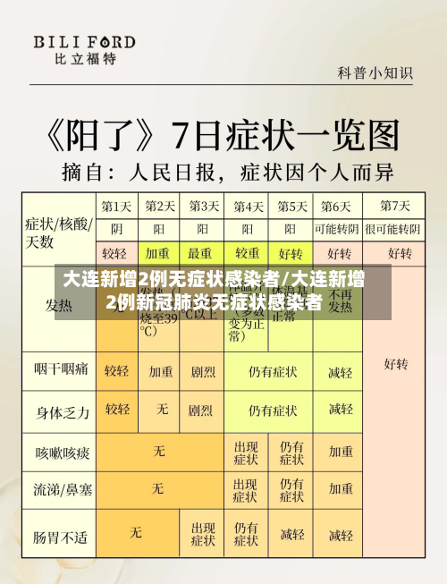 大连新增2例无症状感染者/大连新增2例新冠肺炎无症状感染者-第3张图片