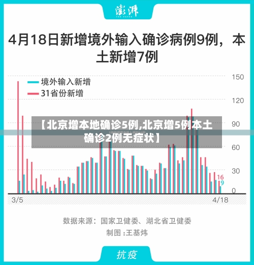 【北京增本地确诊5例,北京增5例本土确诊2例无症状】-第2张图片