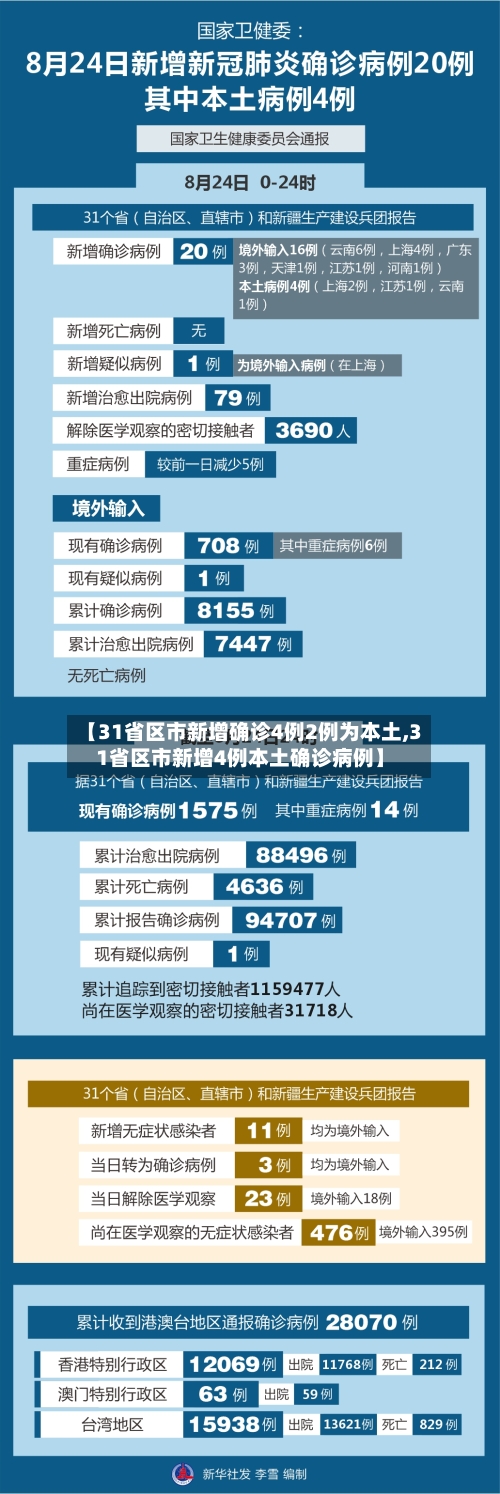 【31省区市新增确诊4例2例为本土,31省区市新增4例本土确诊病例】