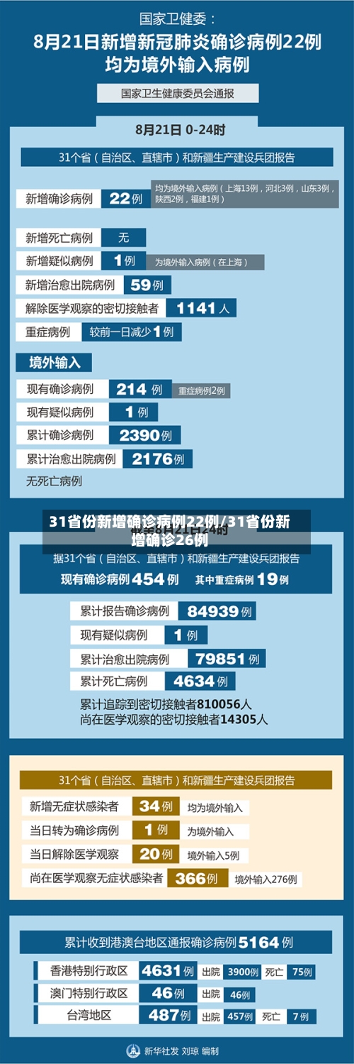 31省份新增确诊病例22例/31省份新增确诊26例