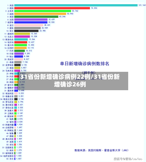 31省份新增确诊病例22例/31省份新增确诊26例-第2张图片