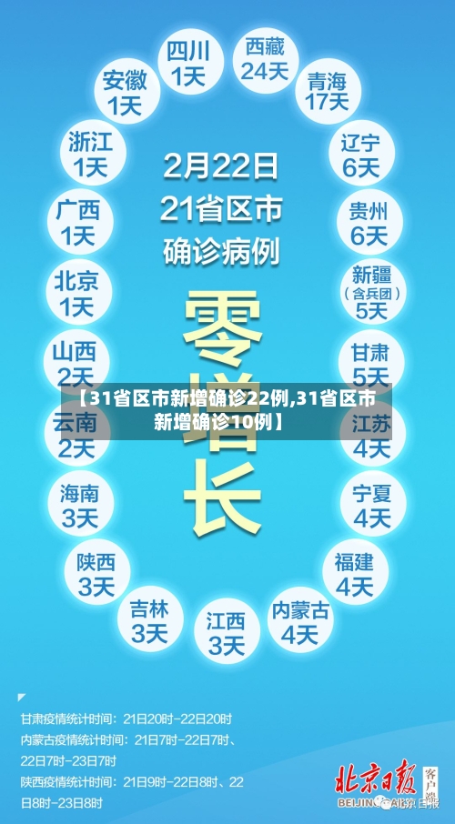 【31省区市新增确诊22例,31省区市新增确诊10例】