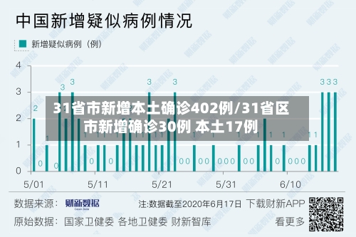 31省市新增本土确诊402例/31省区市新增确诊30例 本土17例-第2张图片