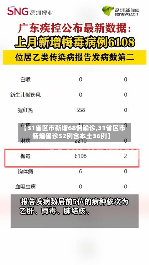 【31省区市新增68例确诊,31省区市新增确诊52例含本土36例】
