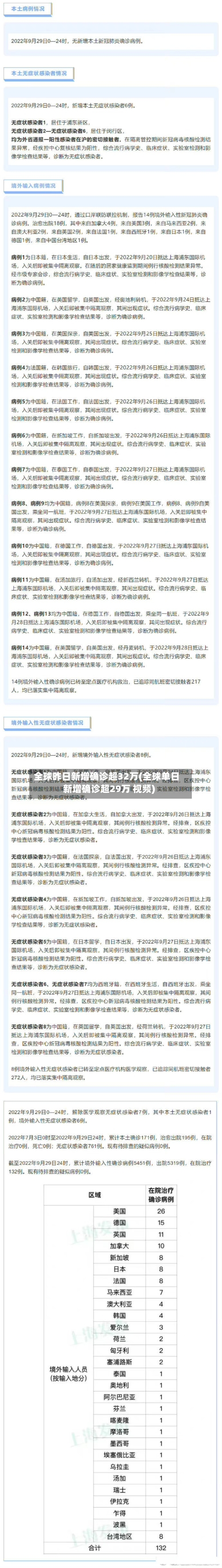 全球昨日新增确诊超32万(全球单日新增确诊超29万 视频)-第2张图片