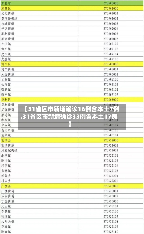 【31省区市新增确诊16例含本土7例,31省区市新增确诊33例含本土17例】