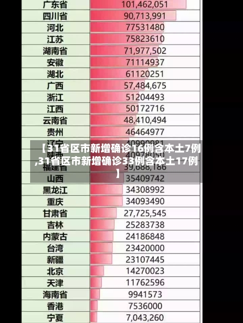 【31省区市新增确诊16例含本土7例,31省区市新增确诊33例含本土17例】-第2张图片