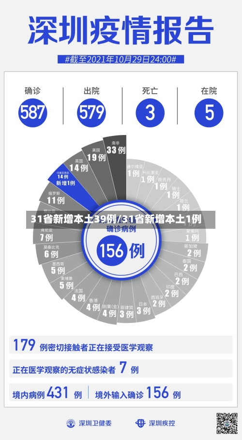 31省新增本土39例/31省新增本土1例-第3张图片