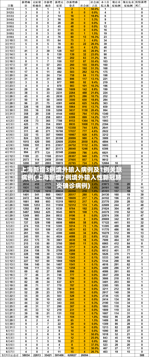 上海新增3例境外输入病例及1例关联病例(上海新增7例境外输入性新冠肺炎确诊病例)