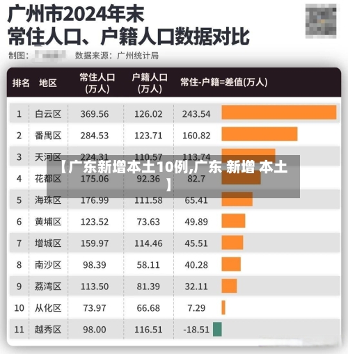 【广东新增本土10例,广东 新增 本土】