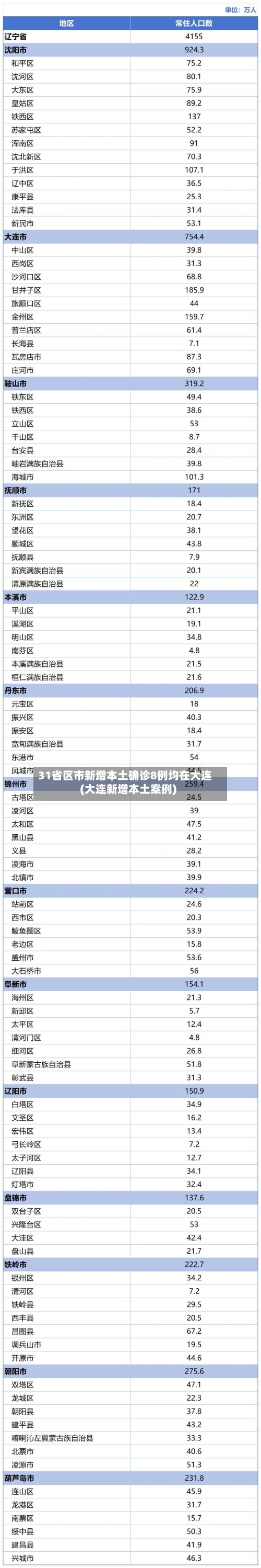 31省区市新增本土确诊8例均在大连(大连新增本土案例)