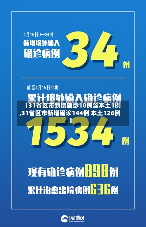 【31省区市新增确诊10例含本土1例,31省区市新增确诊144例 本土126例】