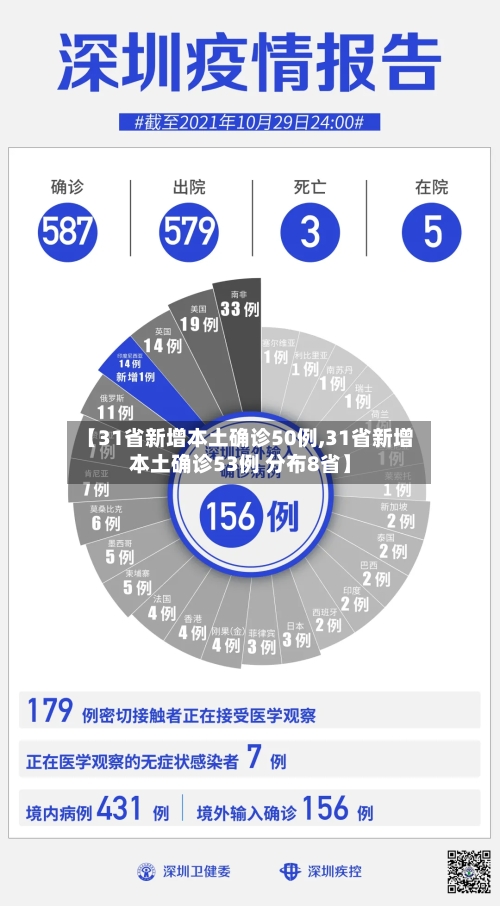 【31省新增本土确诊50例,31省新增本土确诊53例 分布8省】