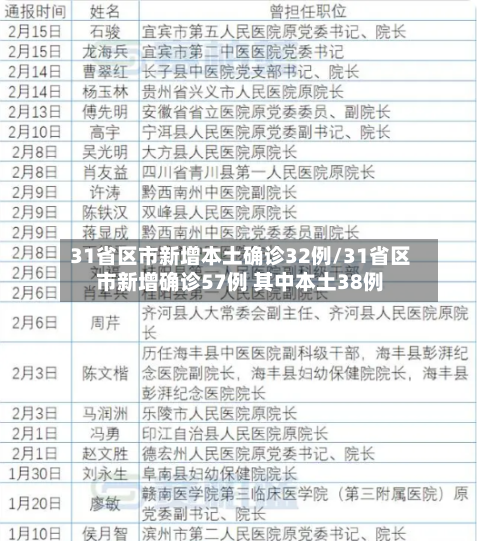 31省区市新增本土确诊32例/31省区市新增确诊57例 其中本土38例-第2张图片