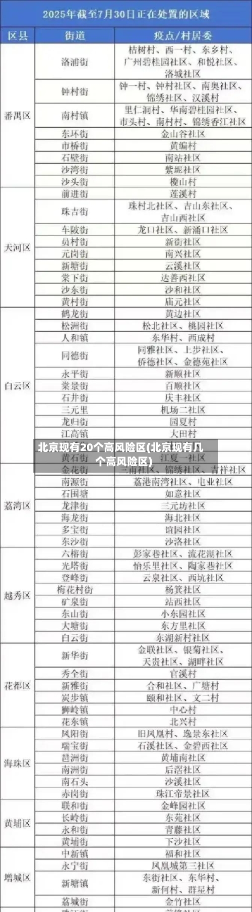 北京现有20个高风险区(北京现有几个高风险区)-第2张图片