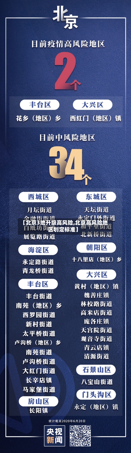 【北京3地升级高风险,北京高风险地区划定标准】-第3张图片