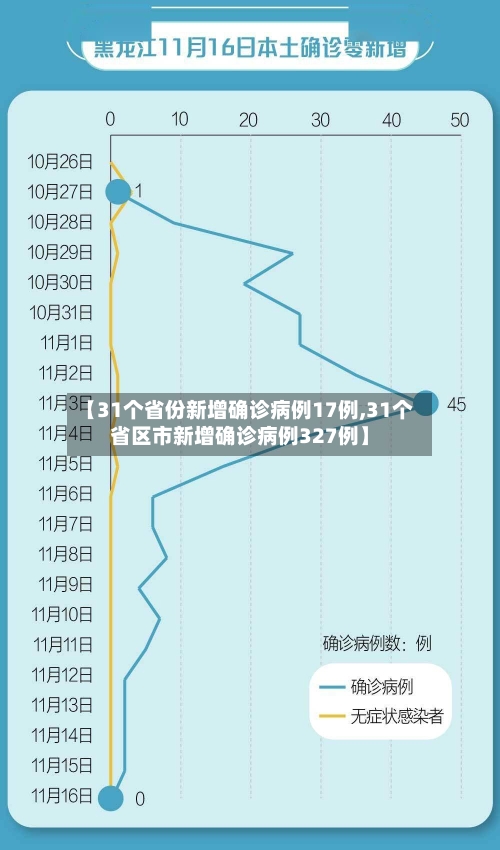 【31个省份新增确诊病例17例,31个省区市新增确诊病例327例】