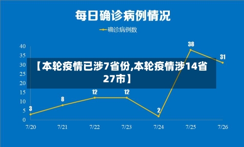 【本轮疫情已涉7省份,本轮疫情涉14省27市】