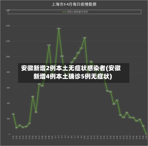 安徽新增2例本土无症状感染者(安徽新增4例本土确诊5例无症状)