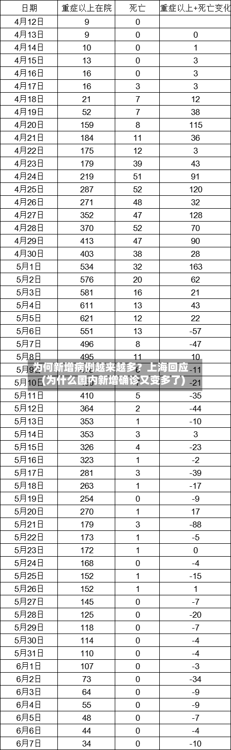 为何新增病例越来越多？上海回应(为什么国内新增确诊又变多了)