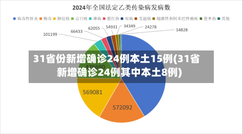 31省份新增确诊24例本土15例(31省新增确诊24例其中本土8例)-第3张图片