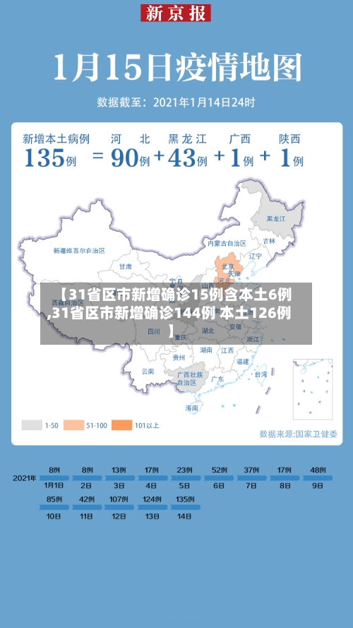 【31省区市新增确诊15例含本土6例,31省区市新增确诊144例 本土126例】
