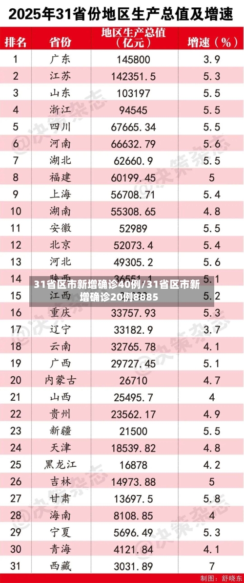 31省区市新增确诊40例/31省区市新增确诊20例8885
