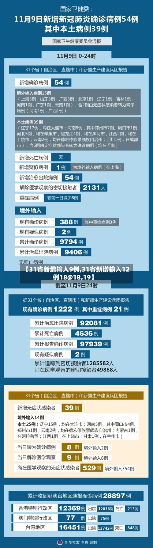 【31省新增输入9例,31省新增输入12例18@18,19】