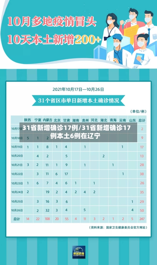 31省新增确诊17例/31省新增确诊17例本土6例在辽宁-第2张图片