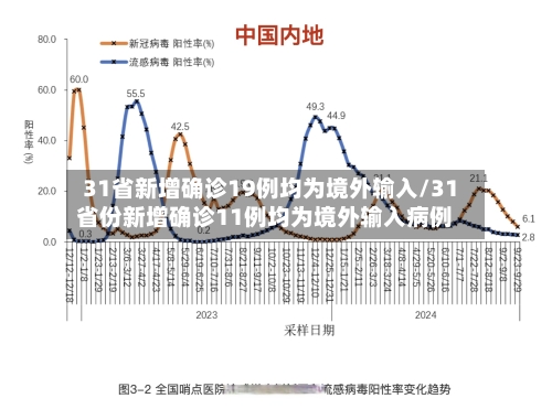 31省新增确诊19例均为境外输入/31省份新增确诊11例均为境外输入病例-第2张图片