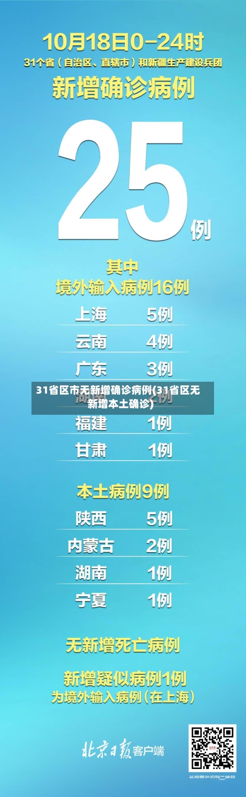 31省区市无新增确诊病例(31省区无新增本土确诊)-第2张图片