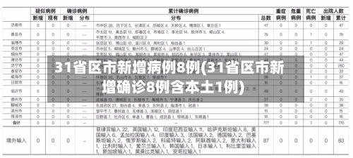 31省区市新增病例8例(31省区市新增确诊8例含本土1例)-第3张图片